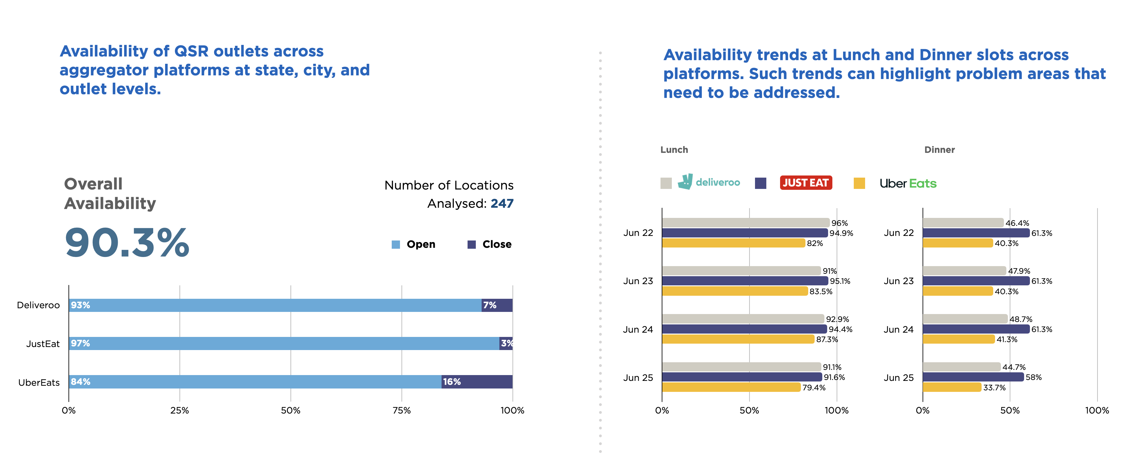 Availability of QSR and Availability Trends