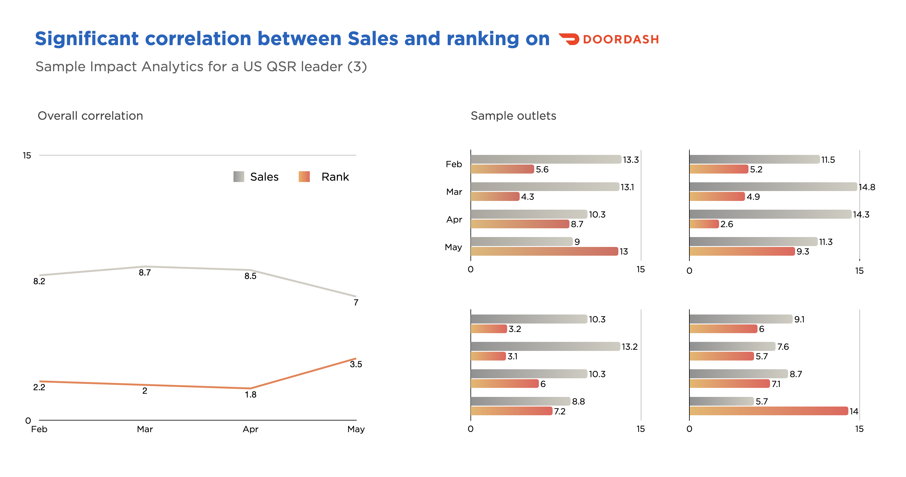High correlation between ranking and sales