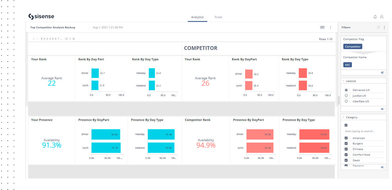 Comparing ranking on food delivery platforms