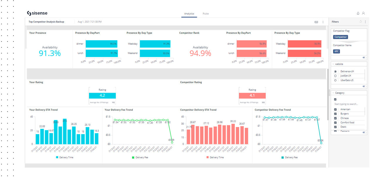 Analysing competitive performance