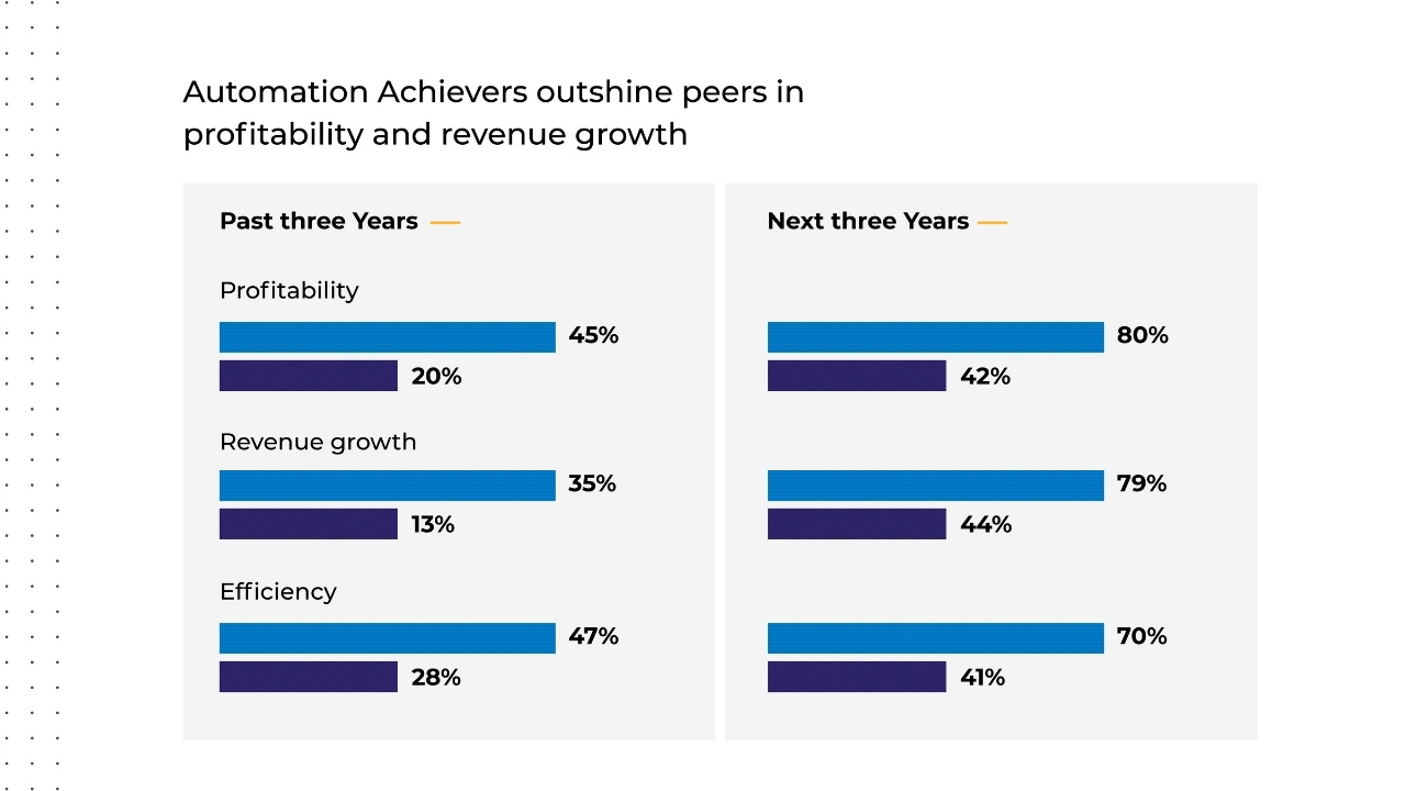 Automation achievers outshine peers in profitability and revenue growth