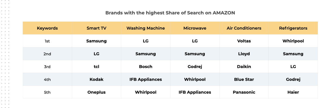 Brands with the highest Share of Search on Amazon