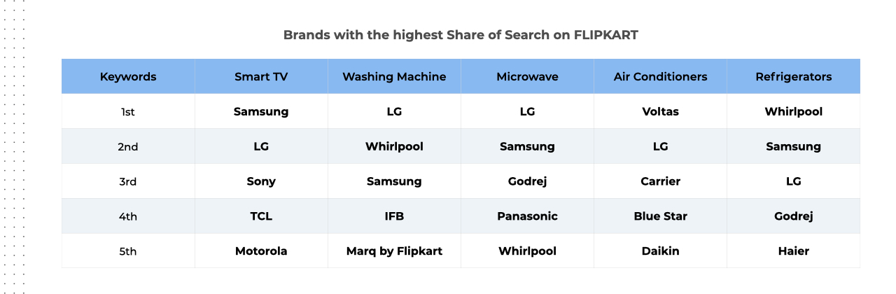 Brands with the highest Share of Search-on-FLIPKART