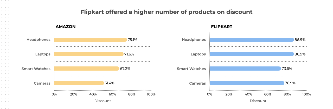 Flipkart had the higher number of gizmos on Discount this Diwali