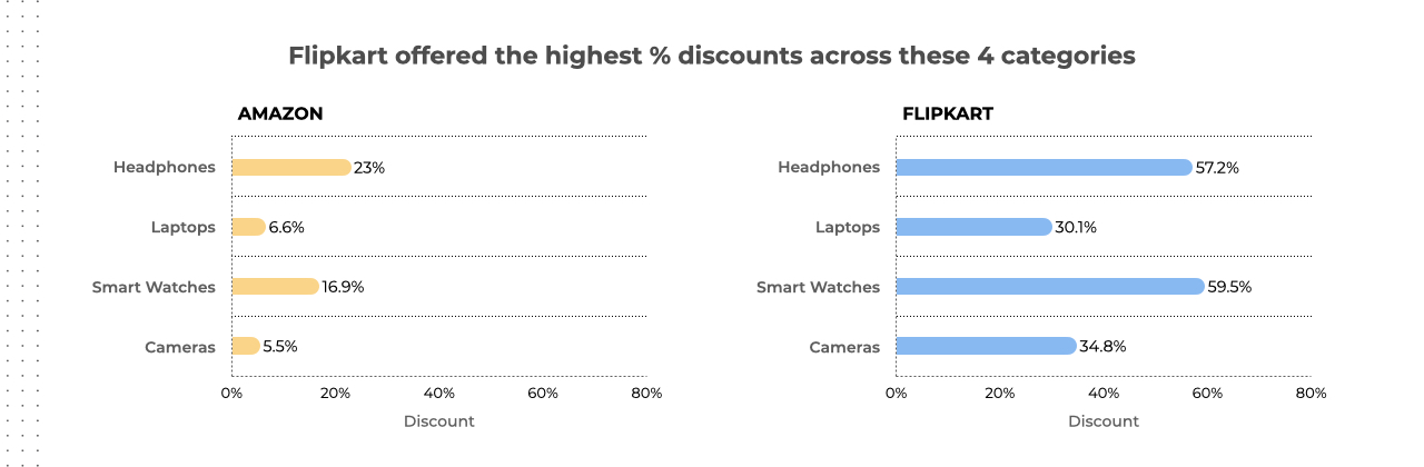 Discounts were higher across all 4 product categories!  