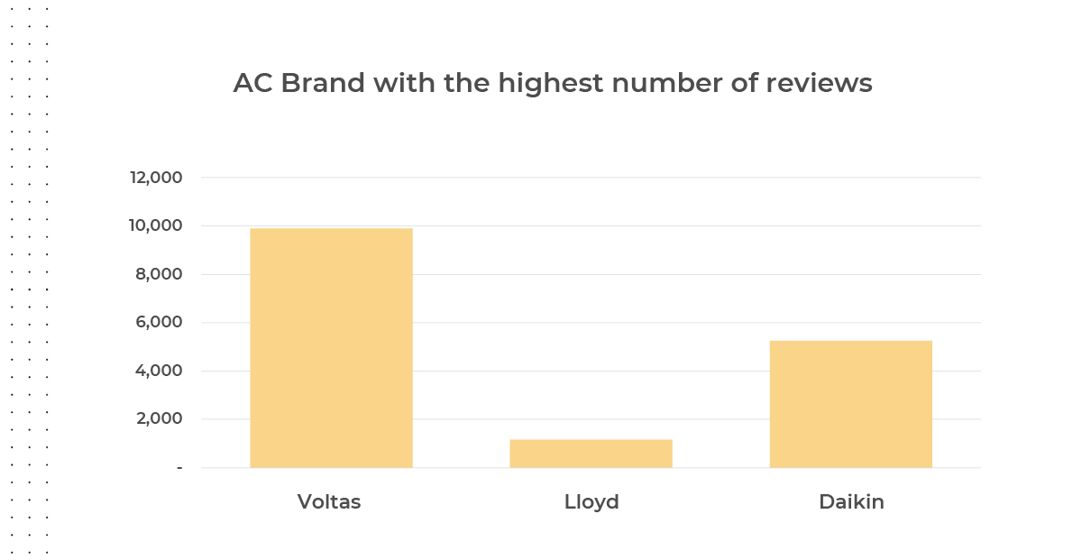 Most loved AC brand