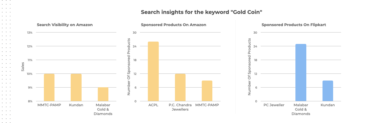 Search Insights for Gold Coin