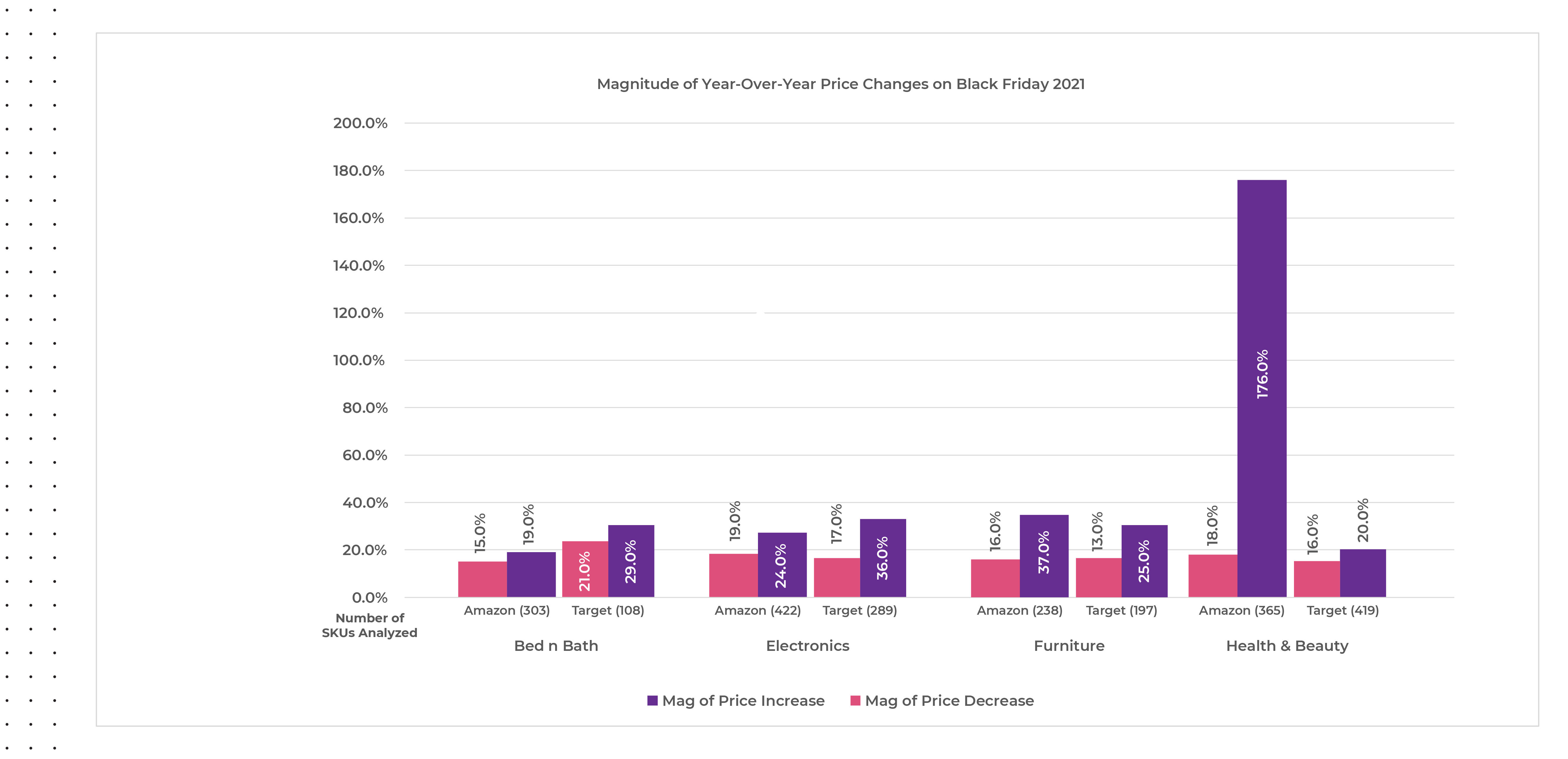 Magnitude of Black Friday 2021 Price Increases