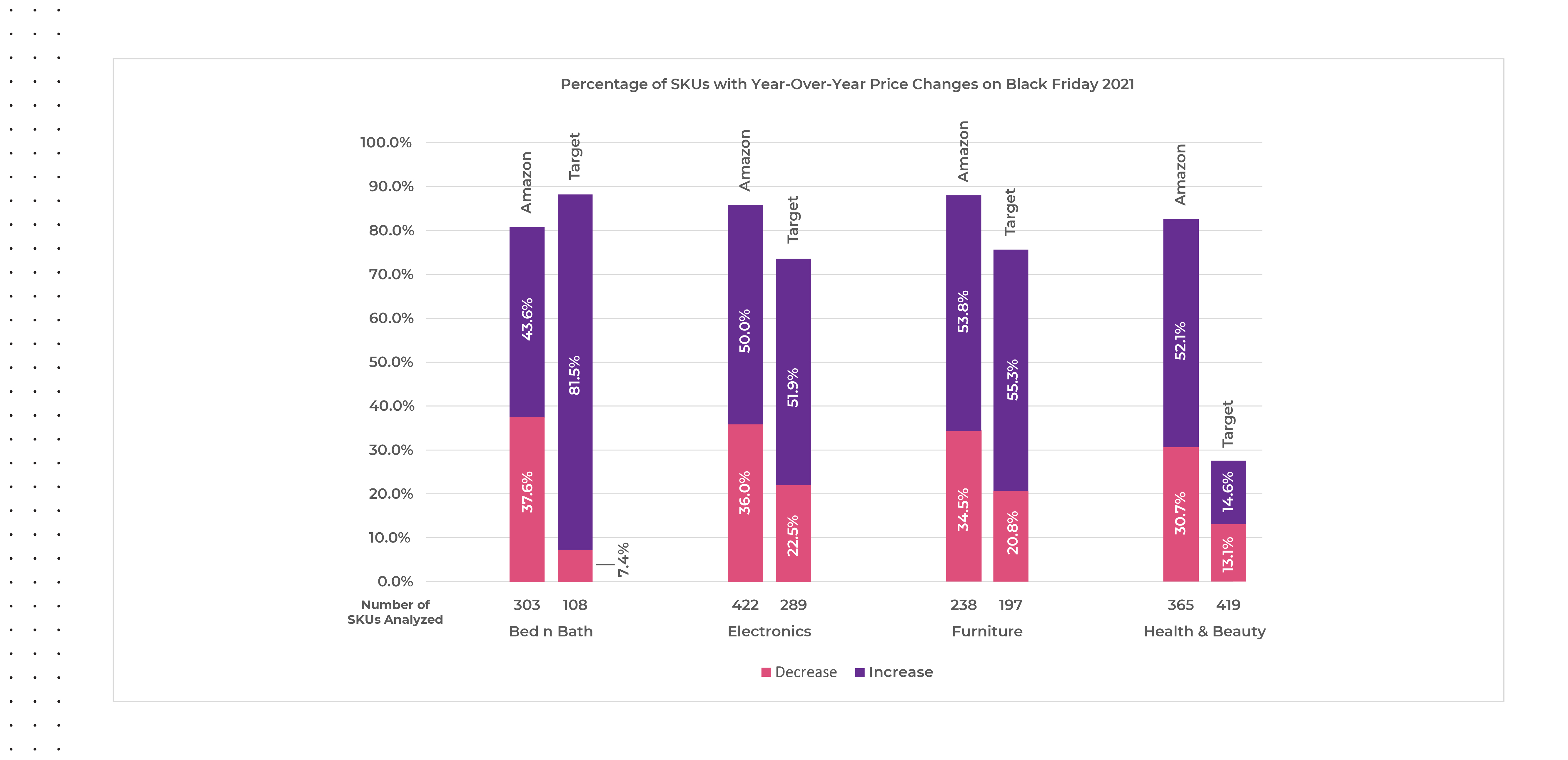 2021 YoY Price Changes on Black Friday