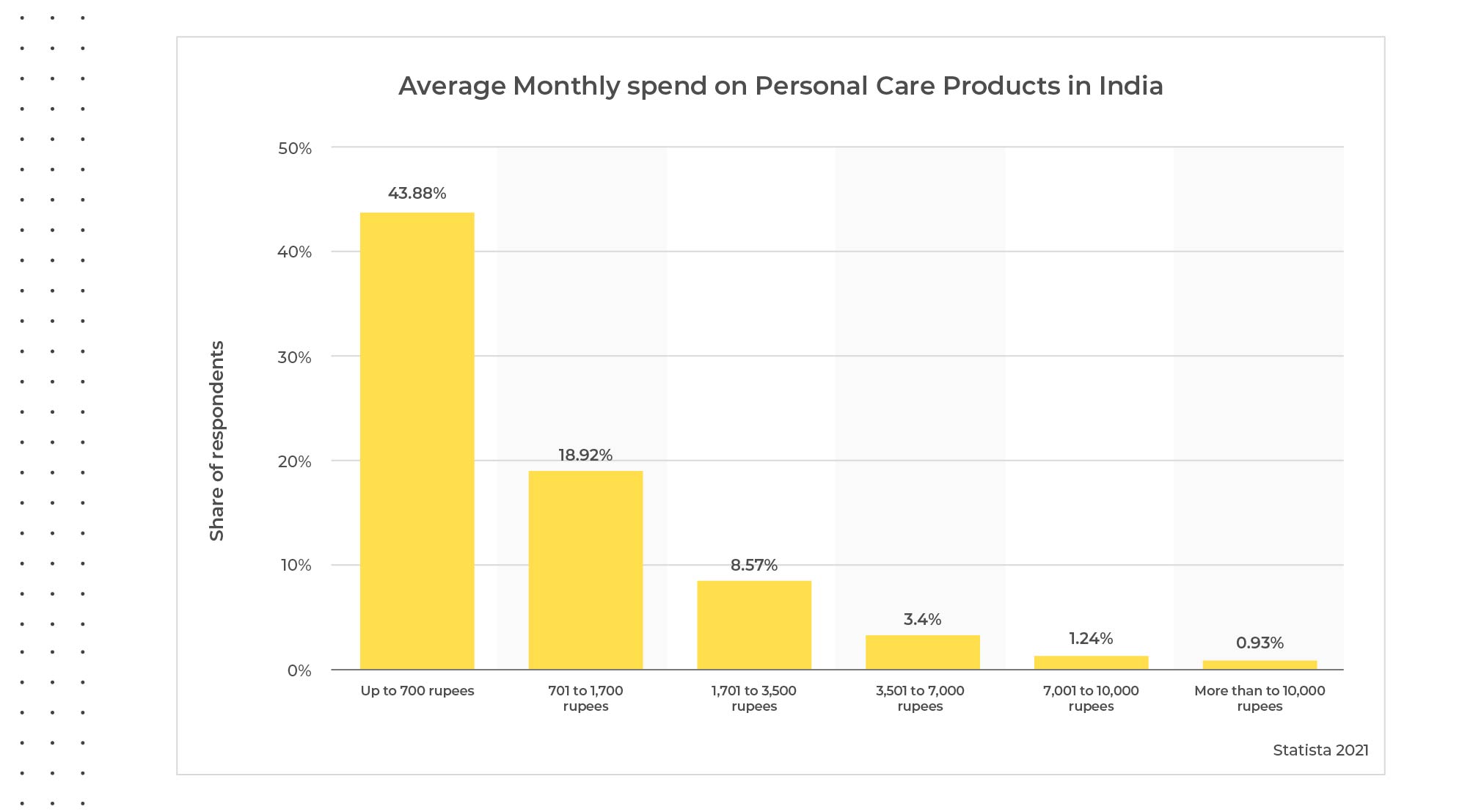 Personal care products in India