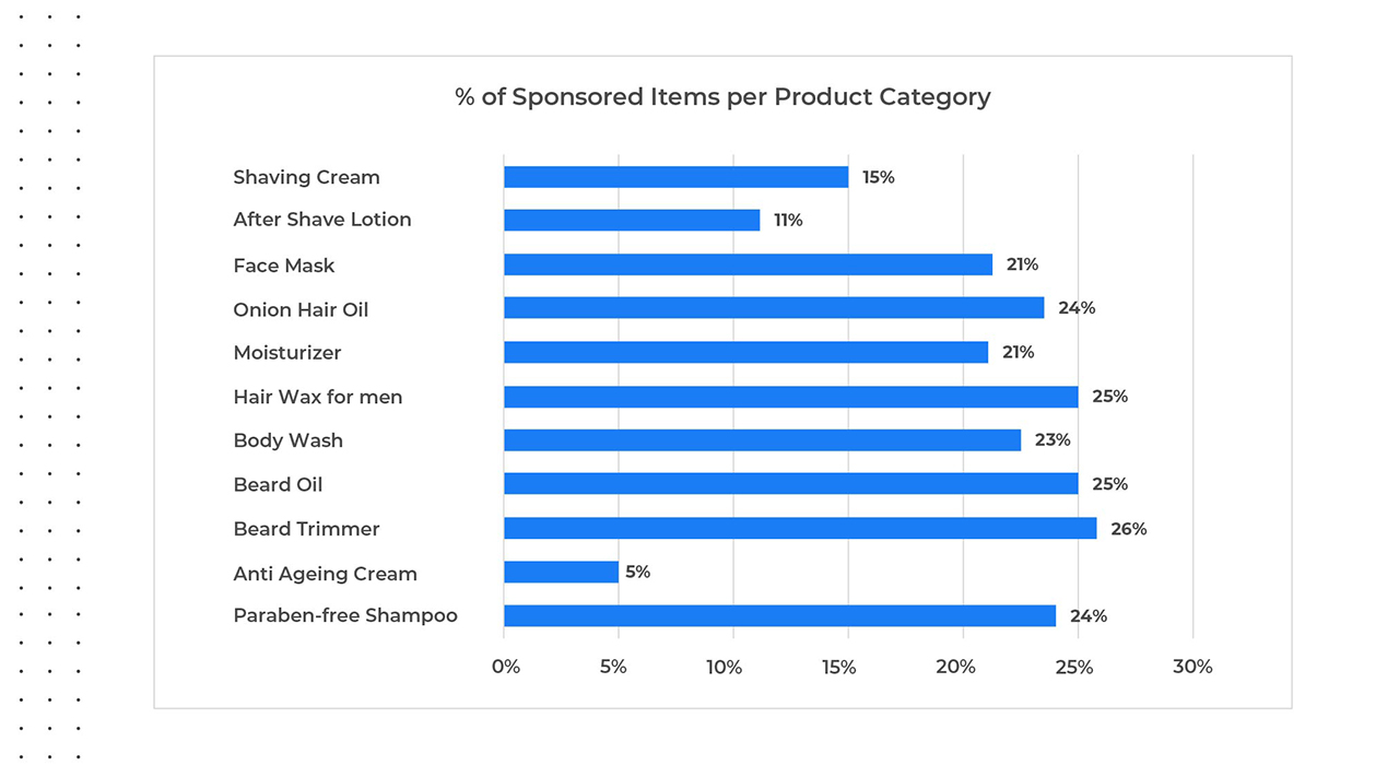 Sponsered Items per Product Category