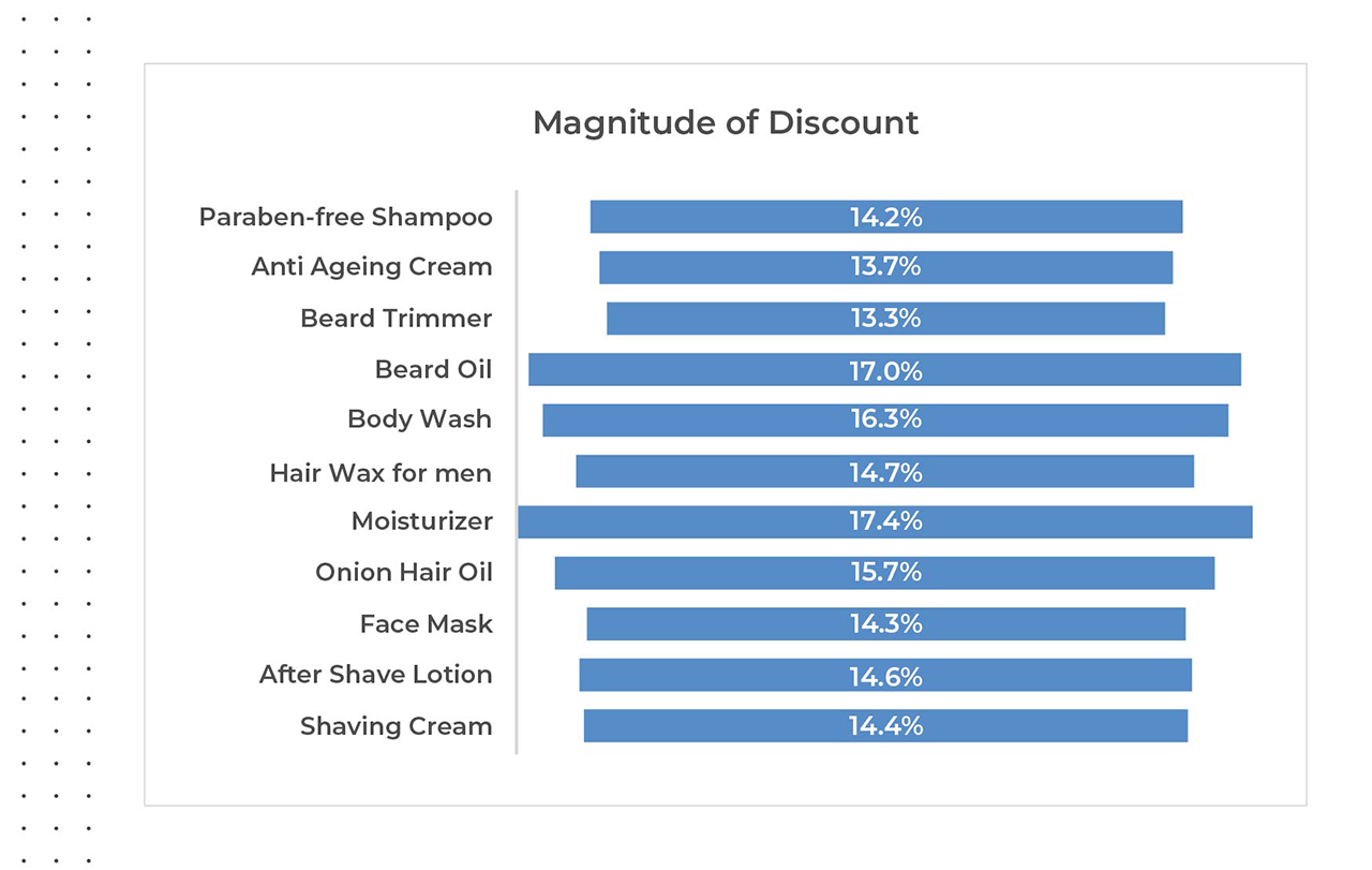 Magnitude of Discount 