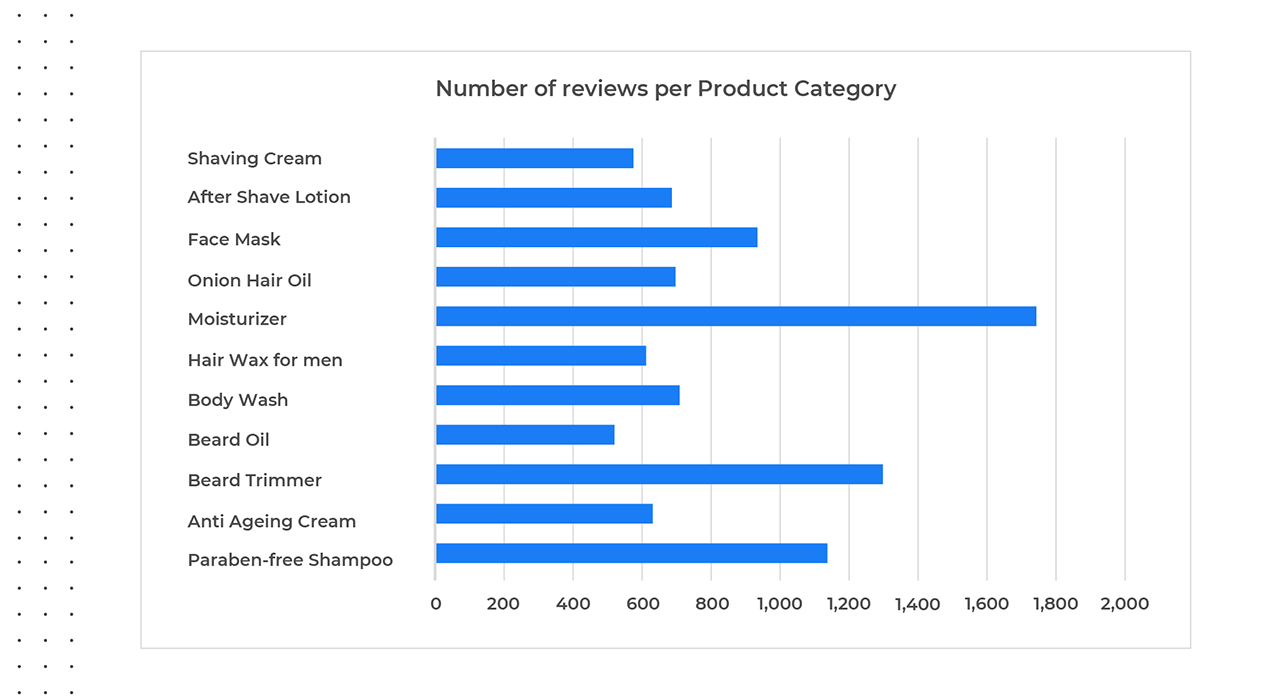 Number of  Reviews per  Product Category