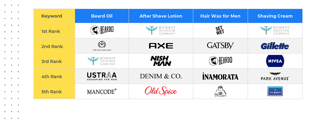 Beauty and Grooming Brands 