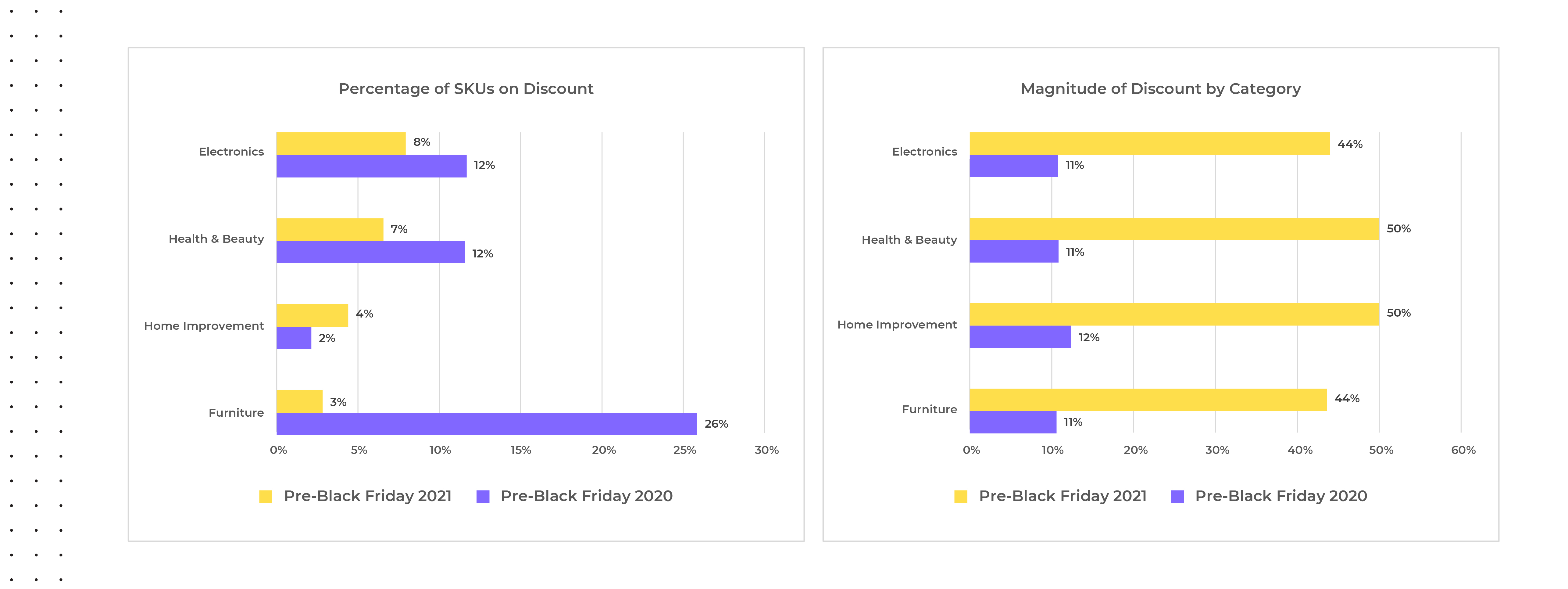 Pre-Black Friday 2021 and 2020 SKUs on Discount and Magnitude