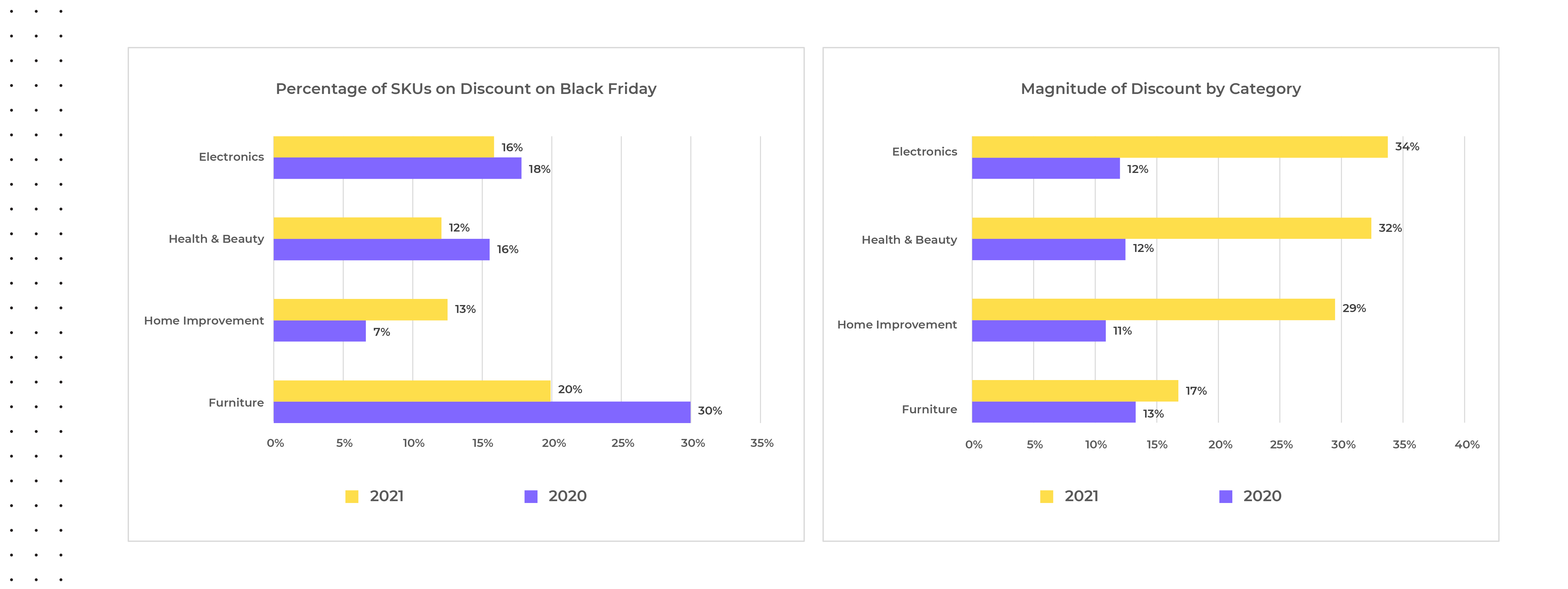 Black Friday 2021 and 2020 SKUs on Discount and Magnitude