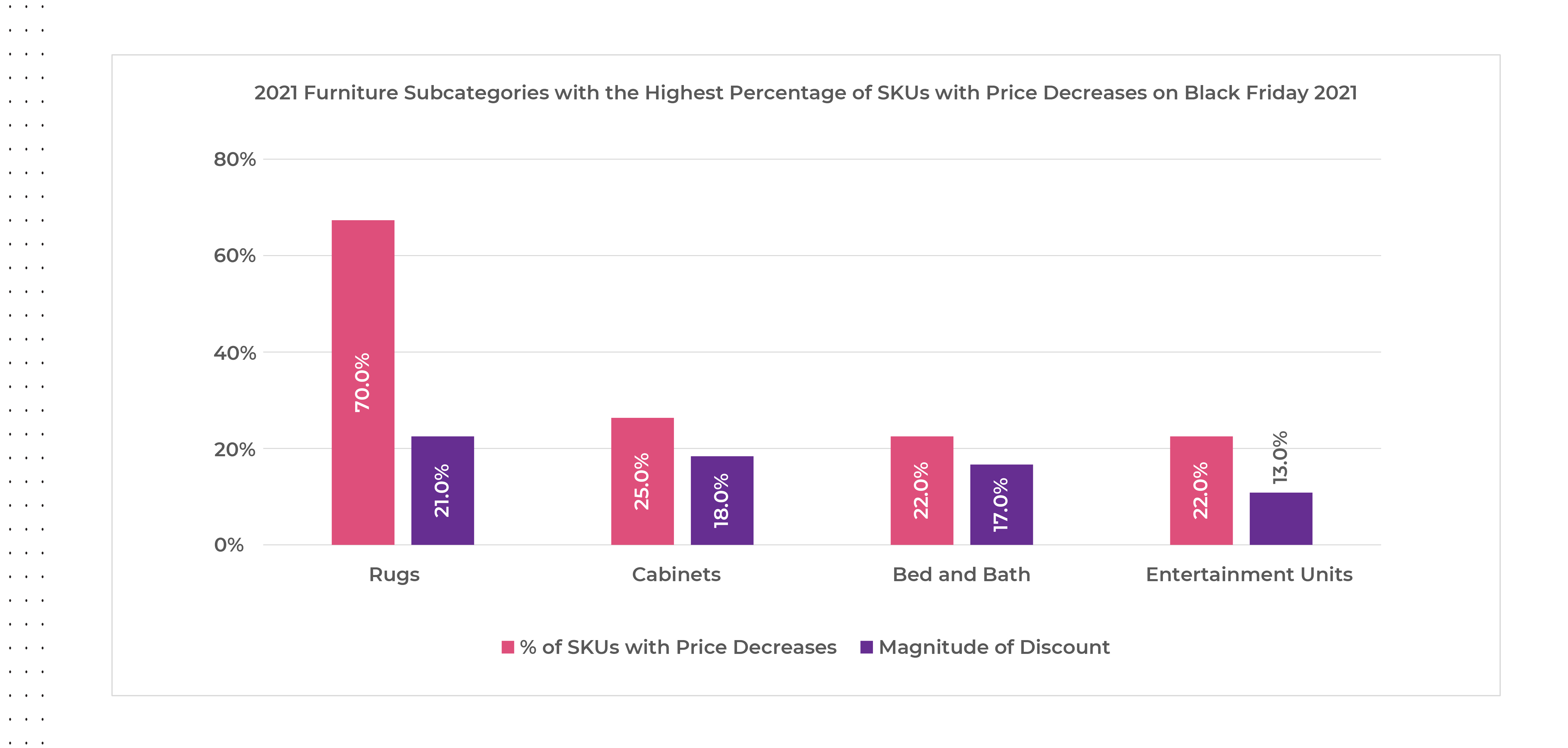 2021 Black Friday Furniture Category Price Decreases