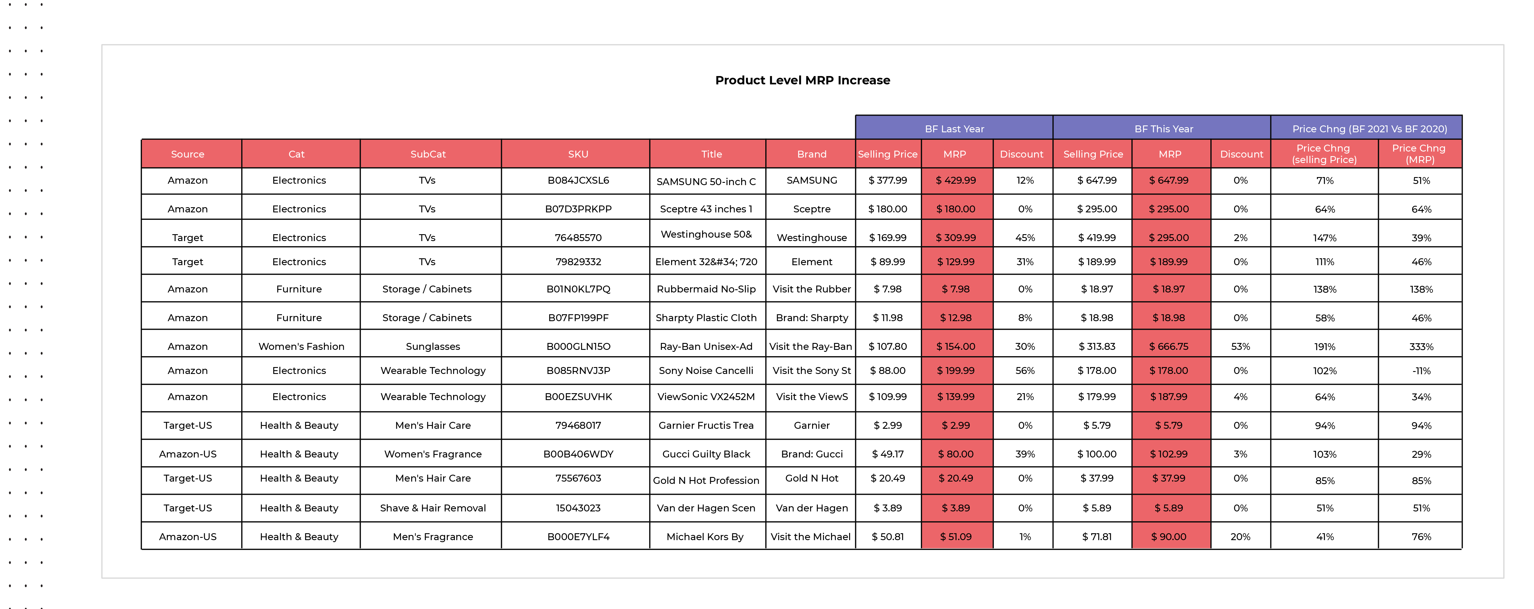 Black Friday 2021 vs. 2020 SKU-level Price Changes