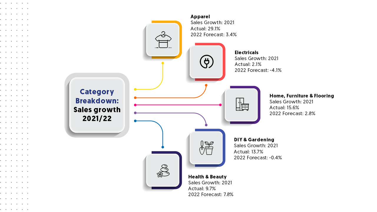 Category Breakdown: Sales growth 2021/22