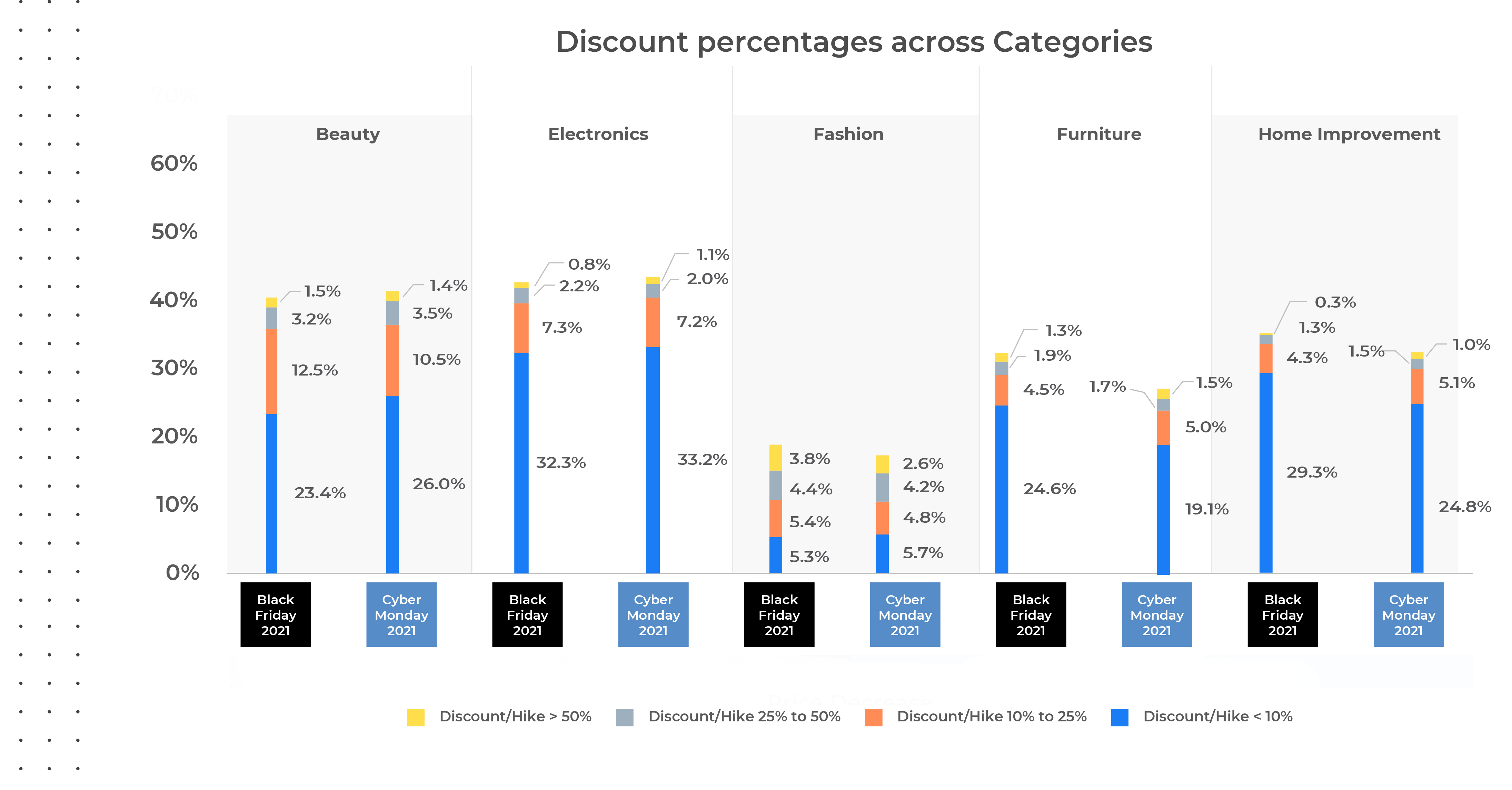 Discount percentages across categories