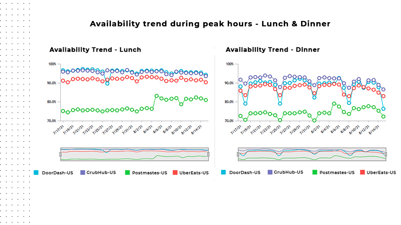 Availability trend during peak hours - Lunch & Dinner