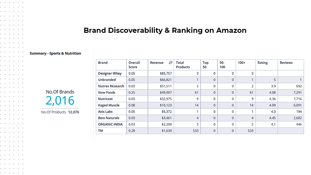 Brand Discoverability & Ranking on Amazon