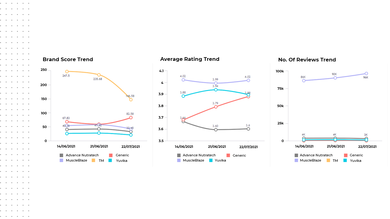 Brand Score Trend, Average Rating trend & No of Reviews Trend