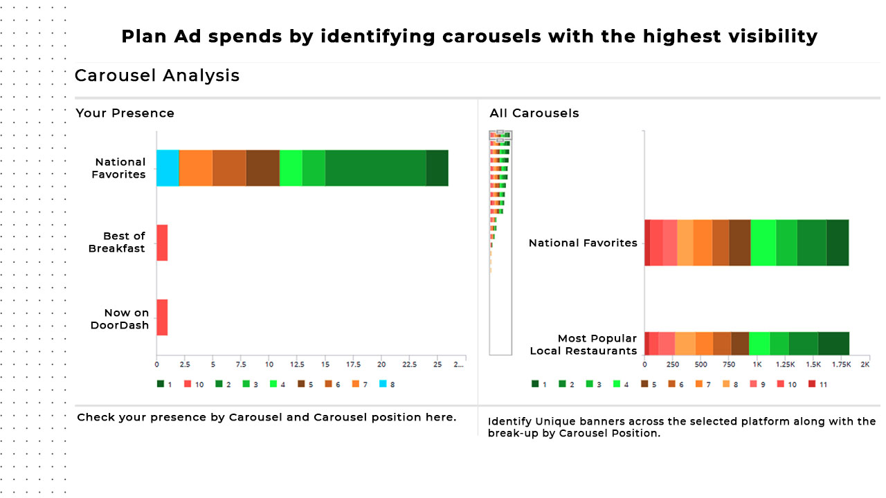 Ad spends by identifying carousels with the highest visibility