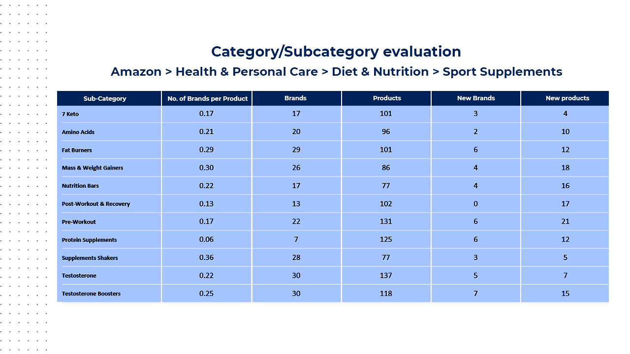 Category & Subcategory Evaluation