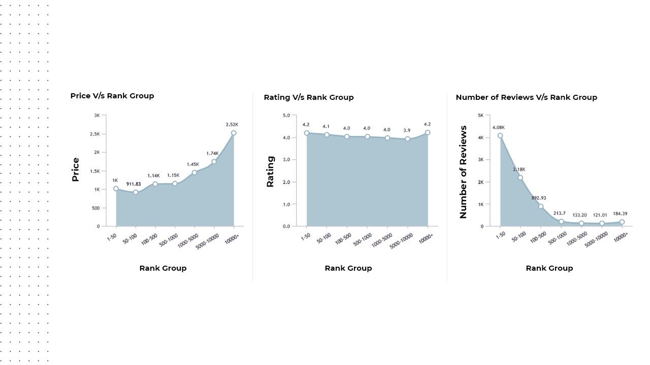 Rank Group versus Price, Rating & No of Reviews