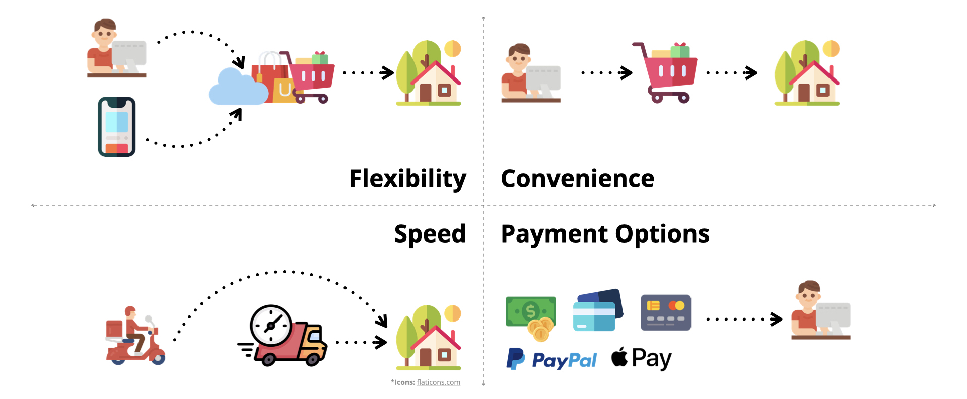 Grocery Shoppers are going digital