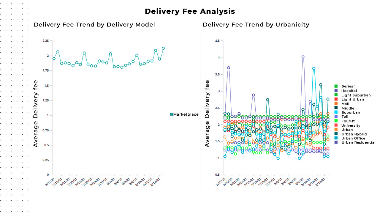 Delivery Fee Analysis