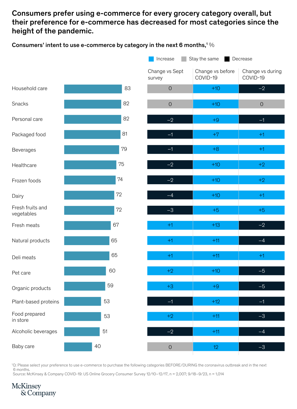 https://stage-cdnblog.dataweave.com/wp-content/uploads/2022/03/mckinsey-embed-grocery.png