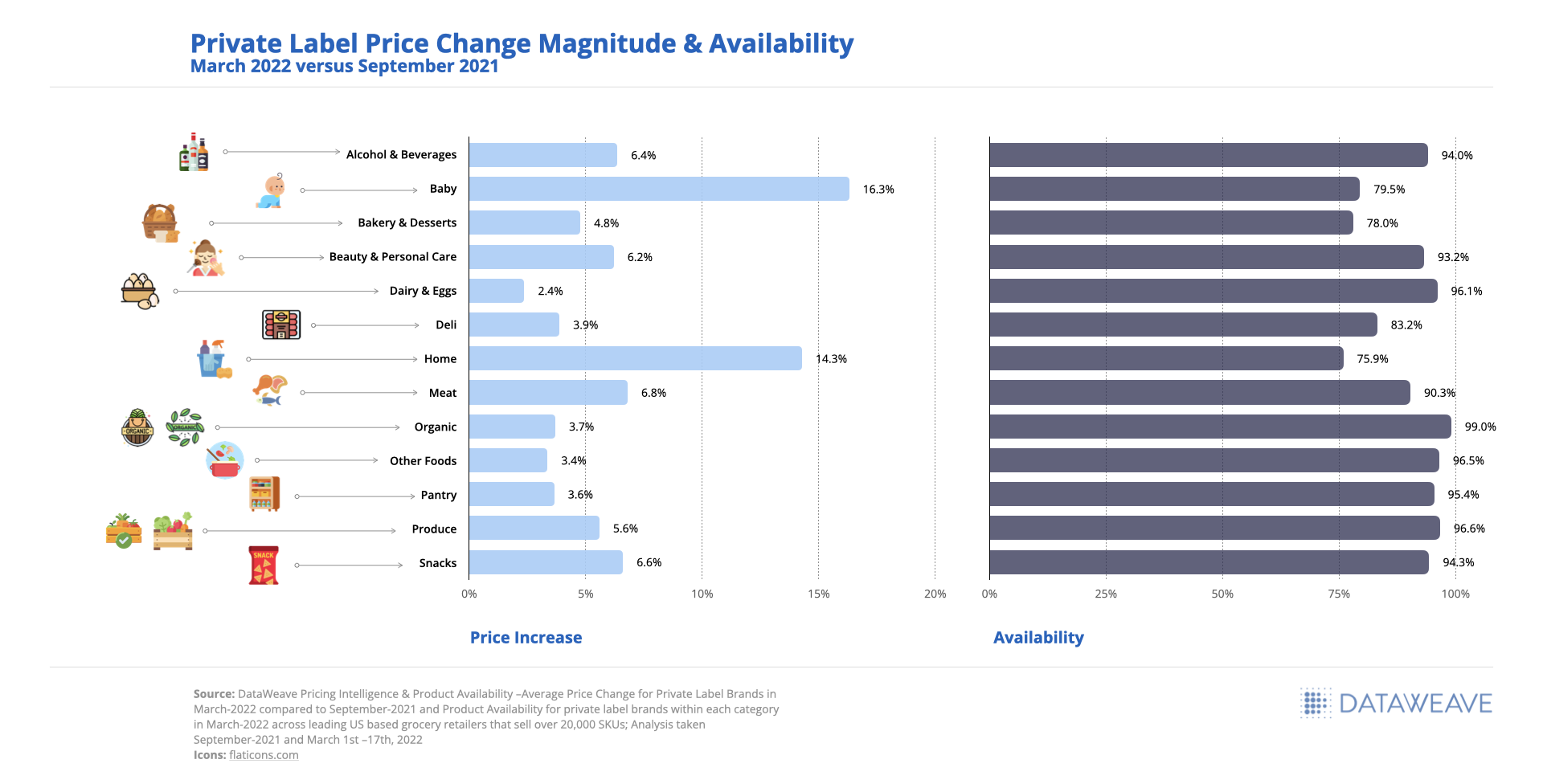 Private Label Price Change Magnitude & Availability