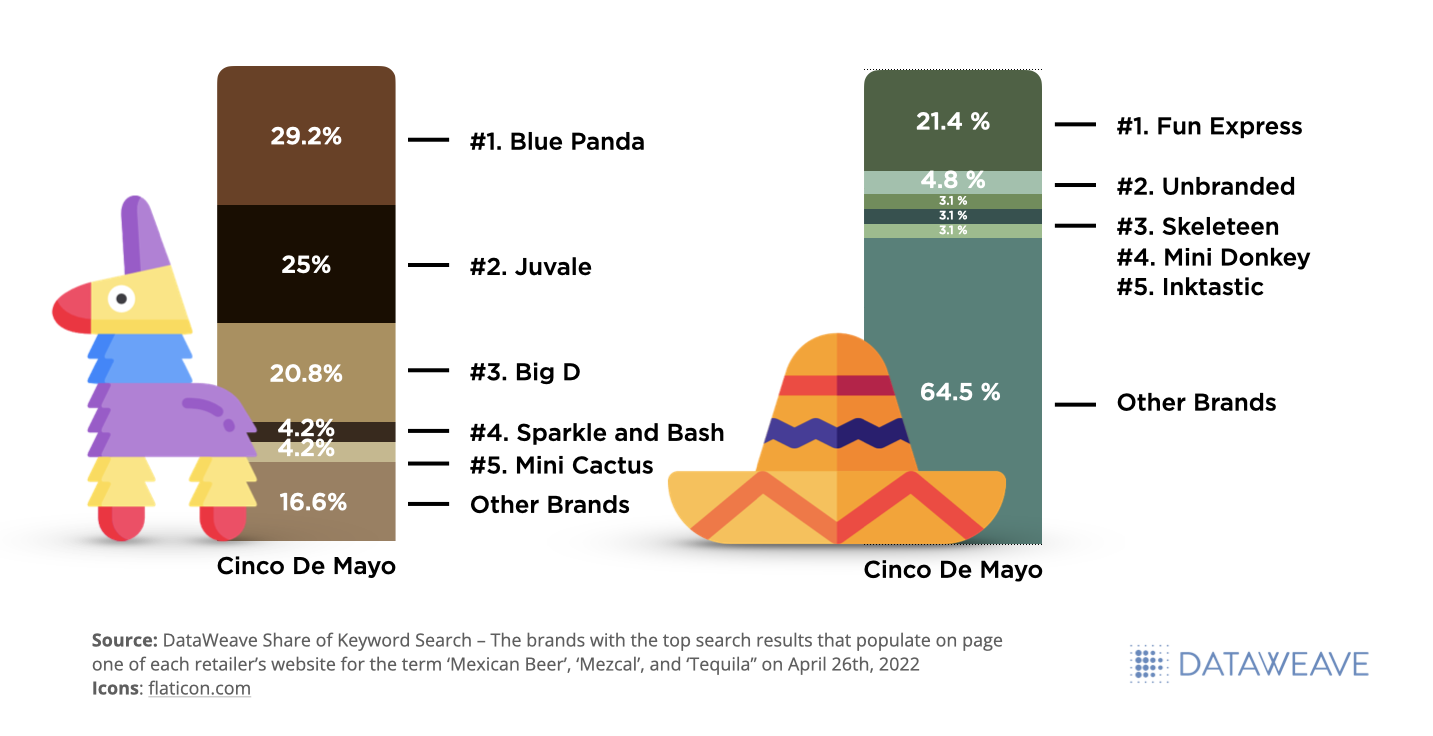 2022 Cinco de Mayo Share of Search Insights - Top Brands for 'Cinco de Mayo'