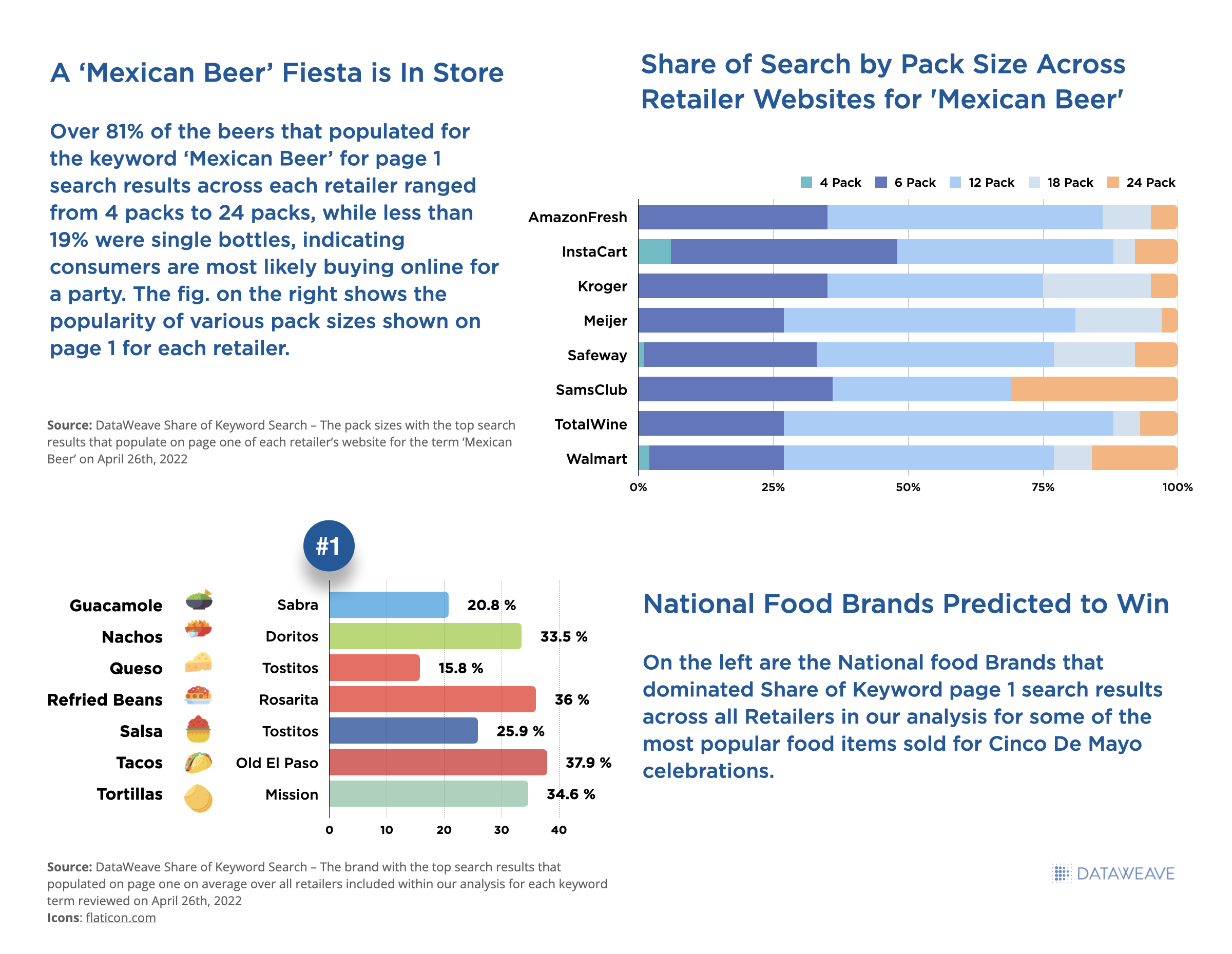 Brands Achieving Top Share of Search for Food and Beverage Categories on Cinco de Mayo 2022