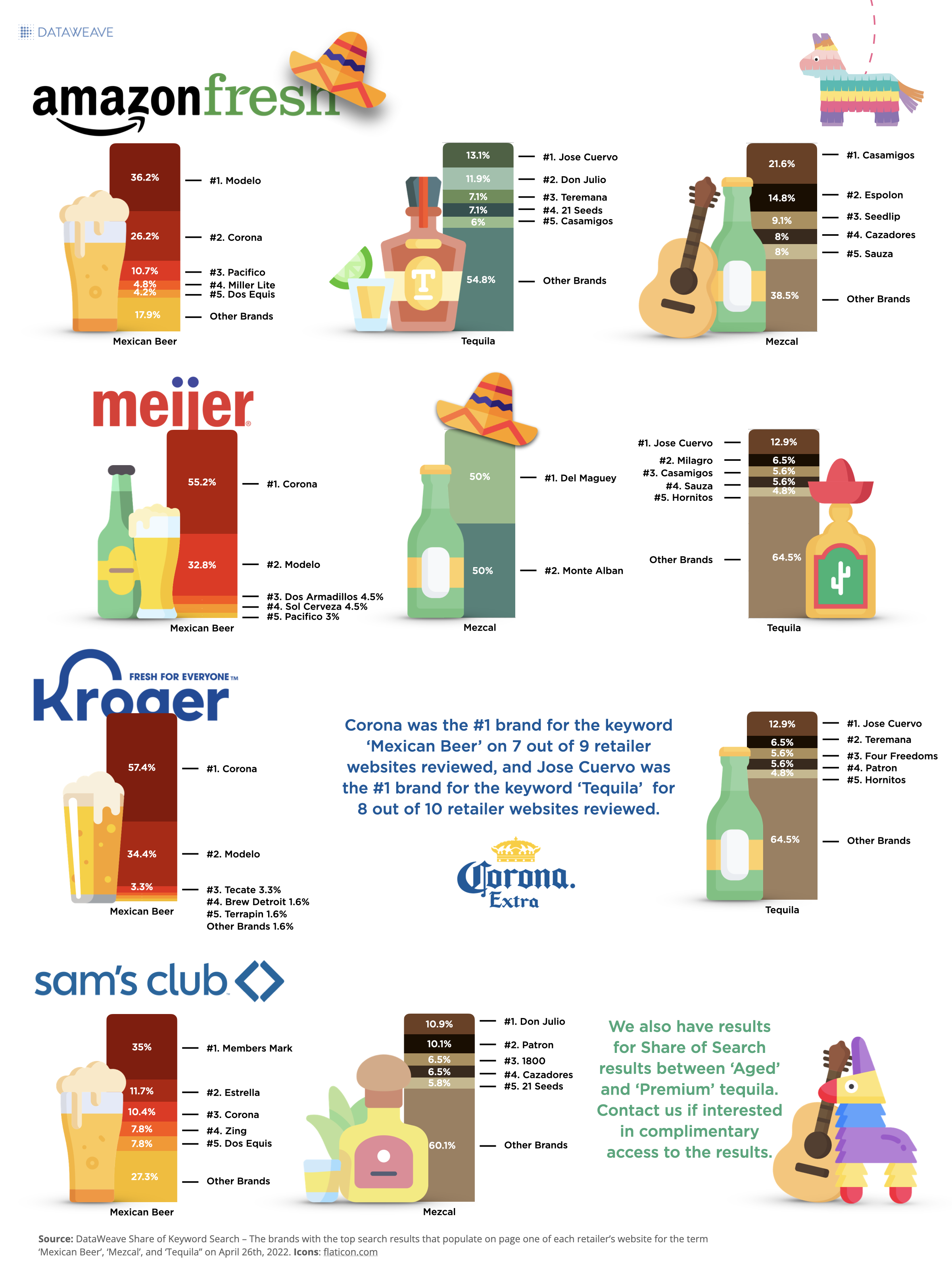 AmazonFresh, Meijer, Kroger, and Sam's Club Share of Search - Beer, Mezcal, and Tequila Keywords on Cinco de Mayo 2022