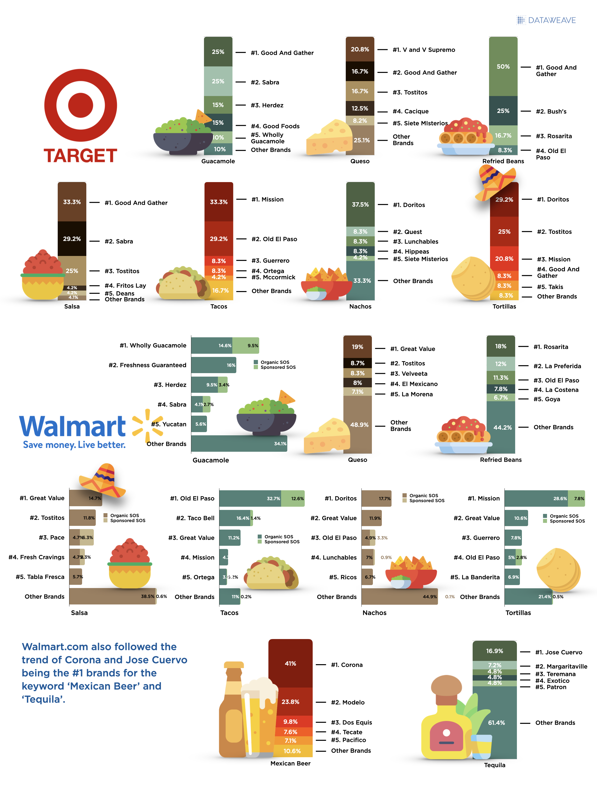 Walmart and Target Share of Search - Food and Beverage Keywords on Cinco de Mayo 2022
