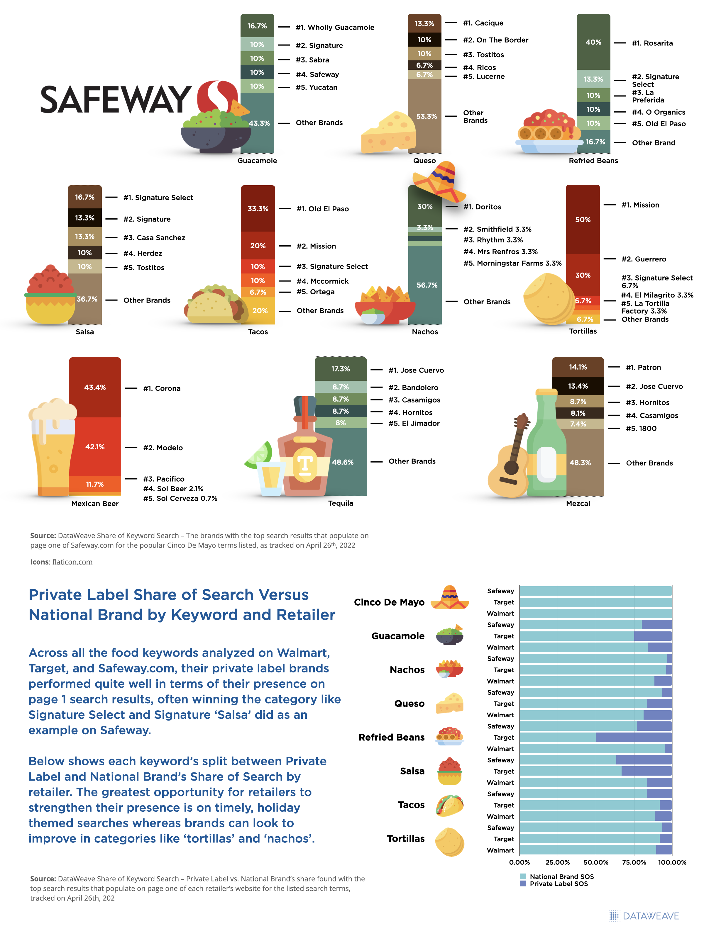 Safeway Share of Search - Food and Beverage Keywords on Cinco de Mayo 2022