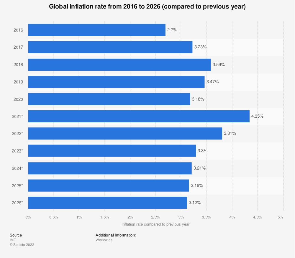 Global Inflation Rate 