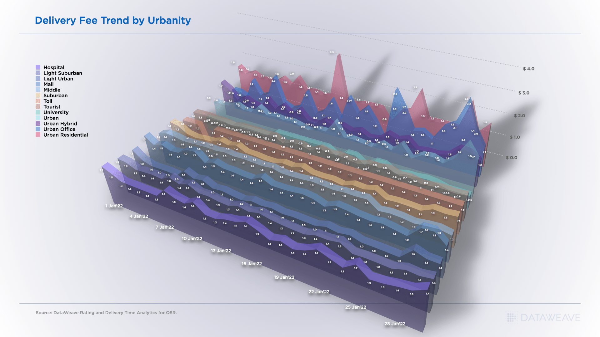 Delivery fee trend by urbanity