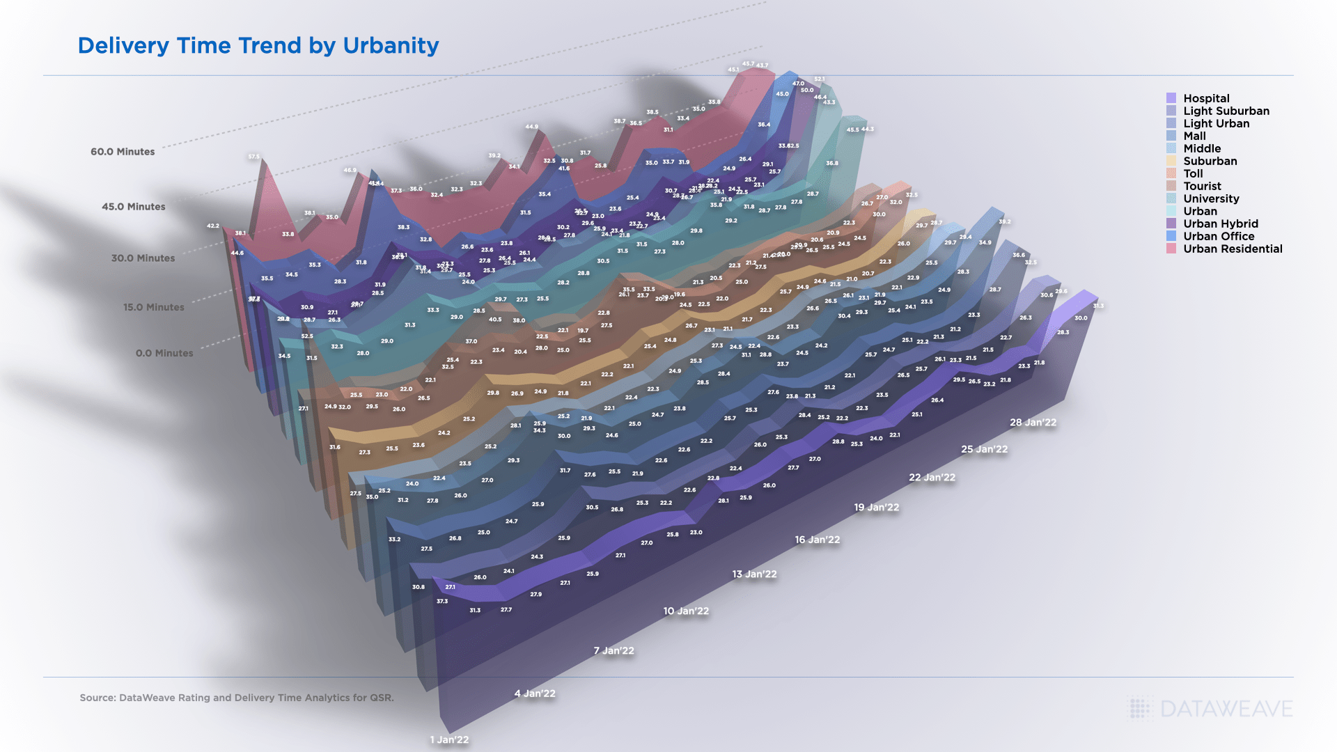 Delivery time trend by urbanity