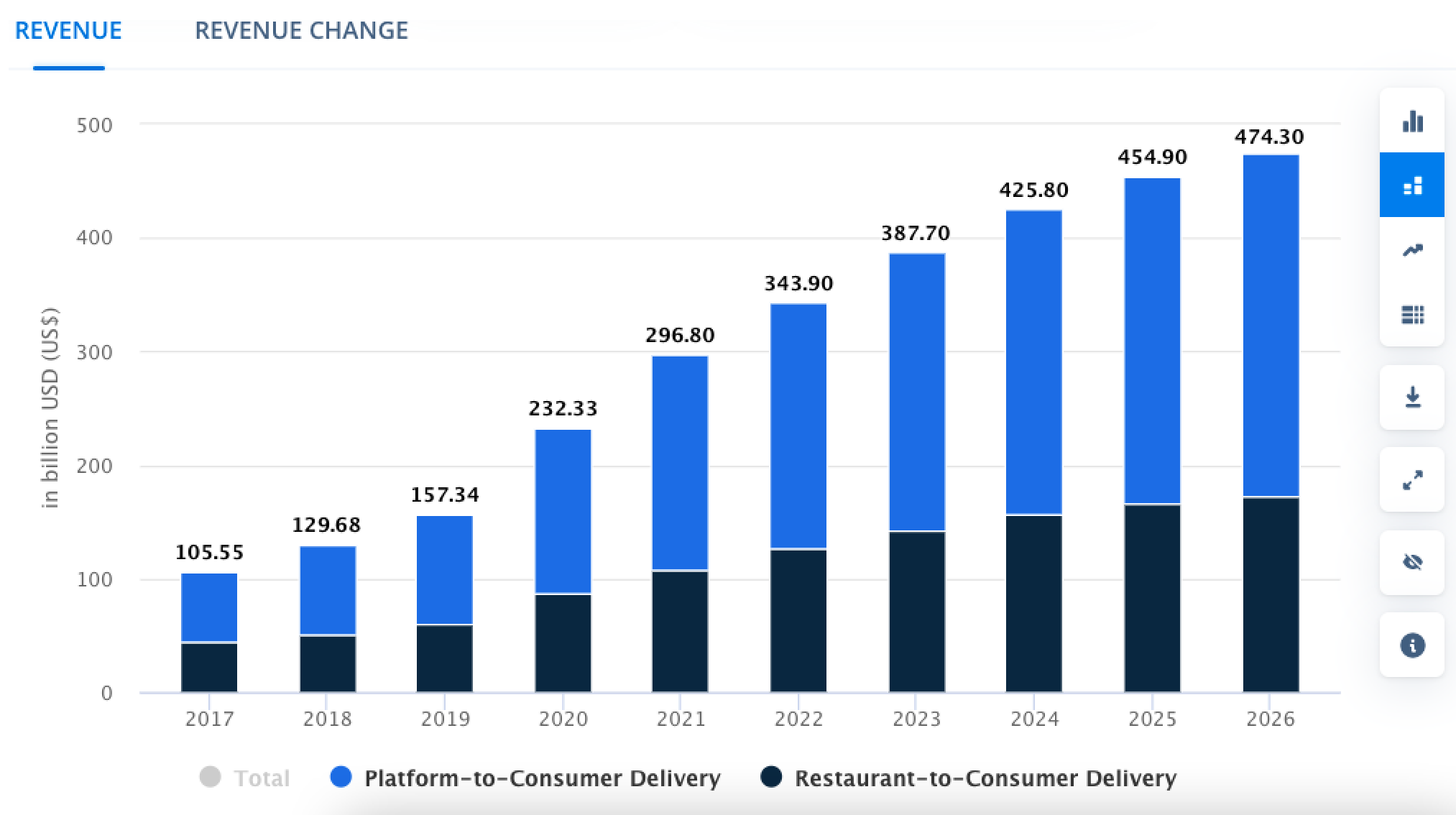 Online food ordering revenue