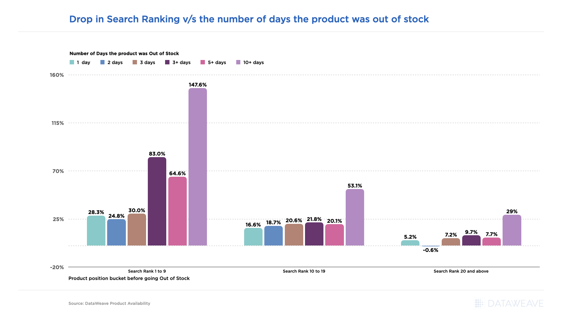 Product Availability