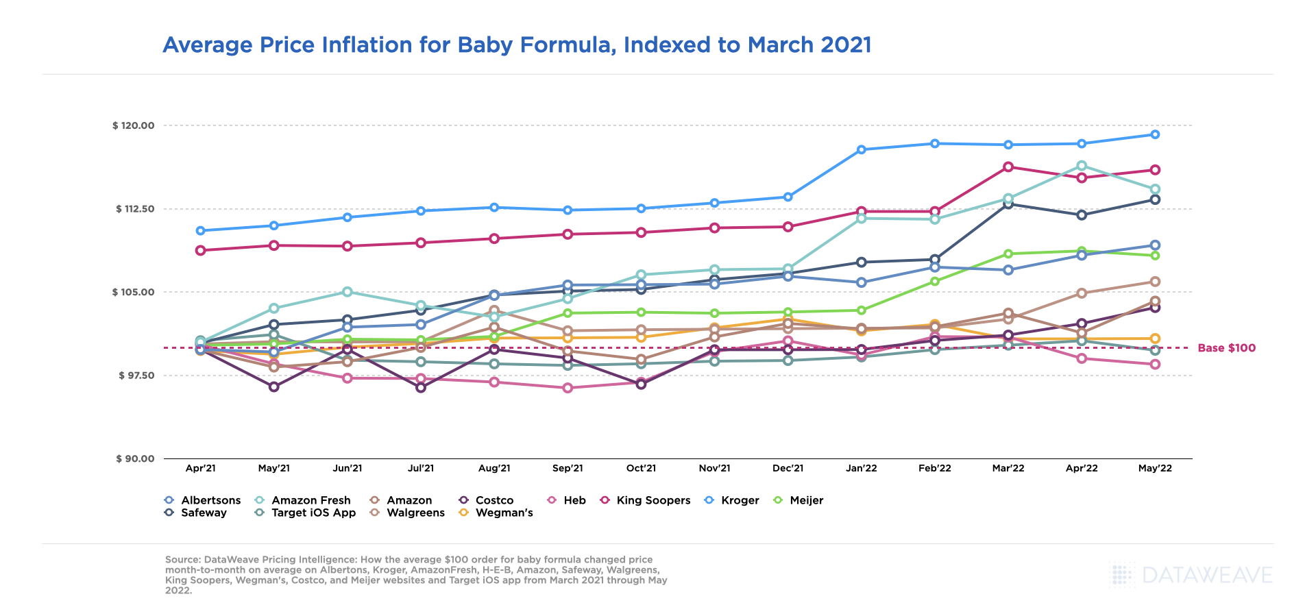 Average Price Inflation for Baby Formula, Indexed to March 2021