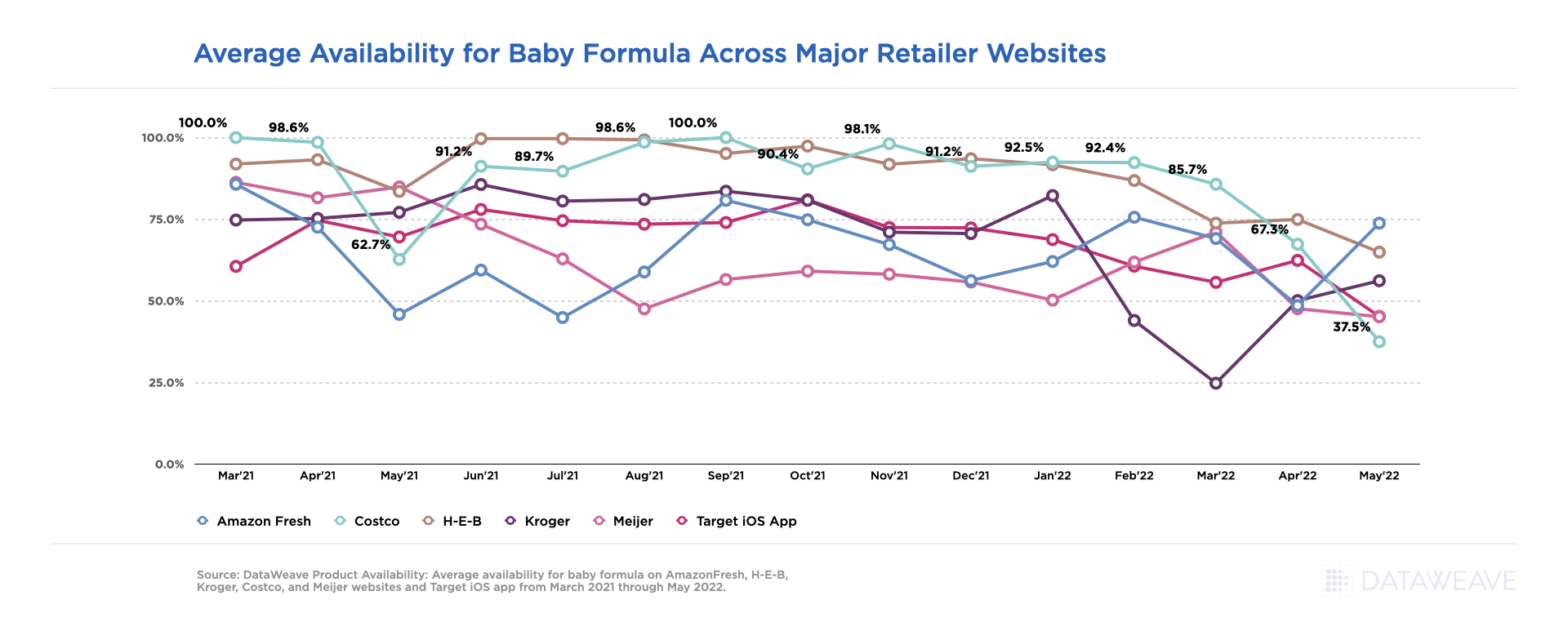 Average Availability for Baby Formula Across Major Retailer Websites