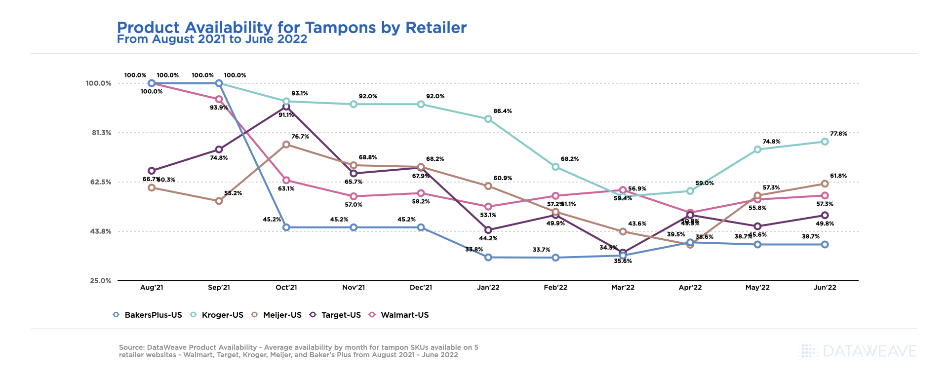 Product Availability for Tampons by Retailer - June 2022