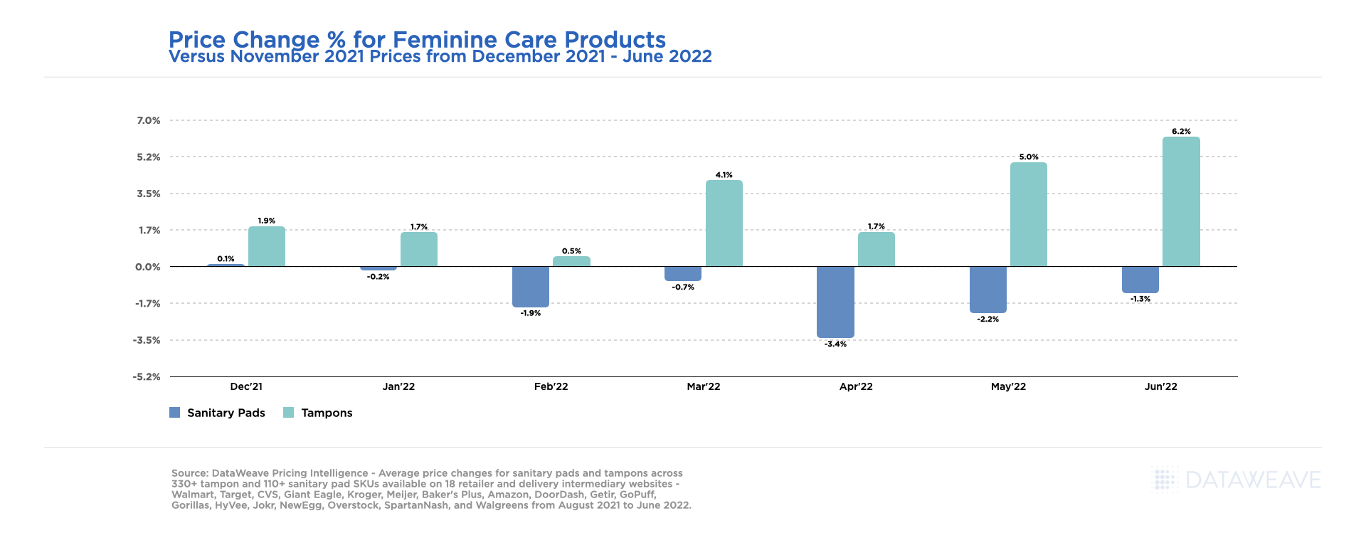Price Change for Feminine Care Products - June 2022