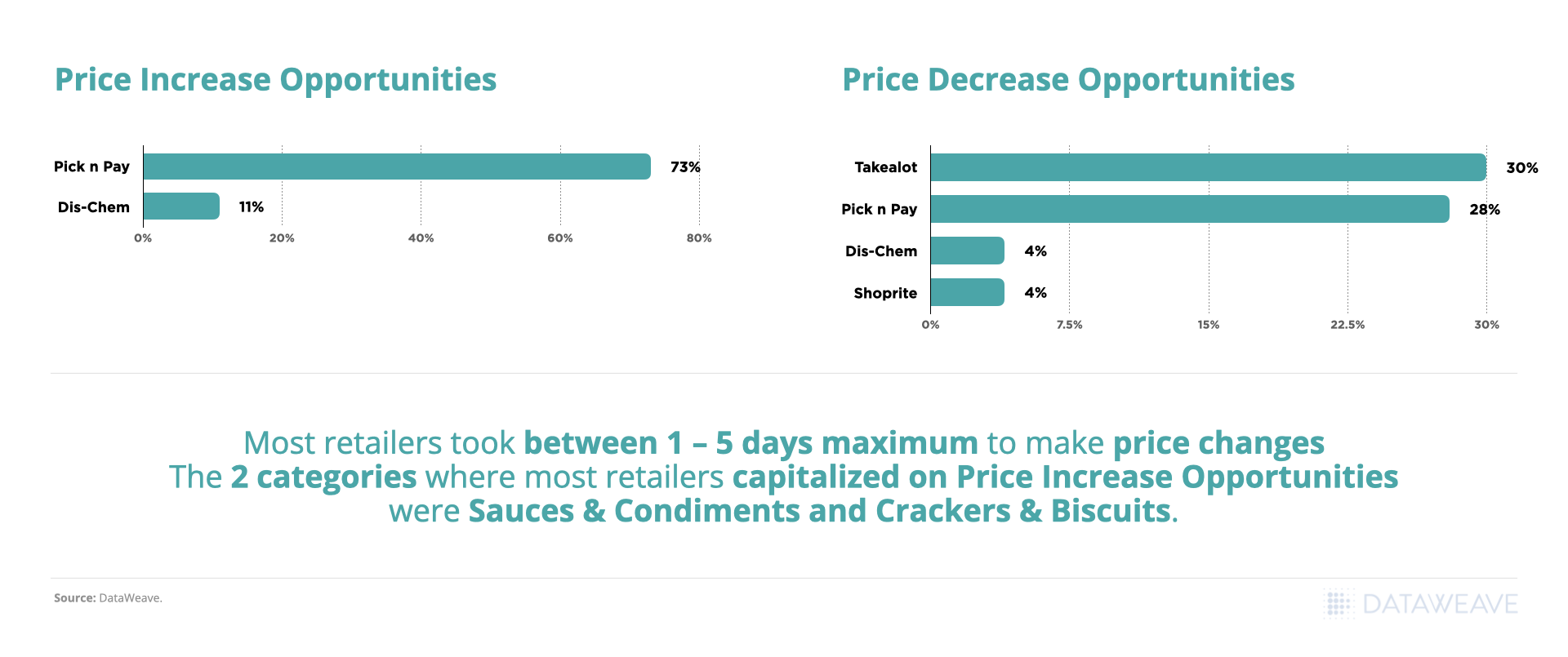 Price Increase & Decrease Opportunities