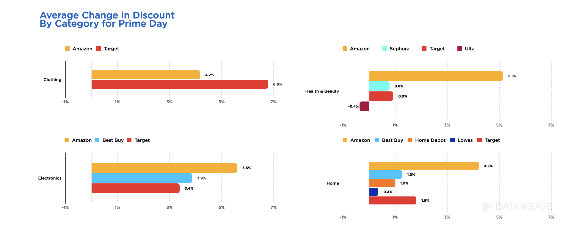 DataWeave - U.S. Prime Day 2022: Data Insights on Promotions